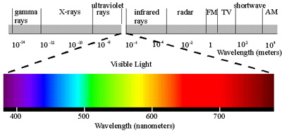 Safe Spectrum Lighting Effects